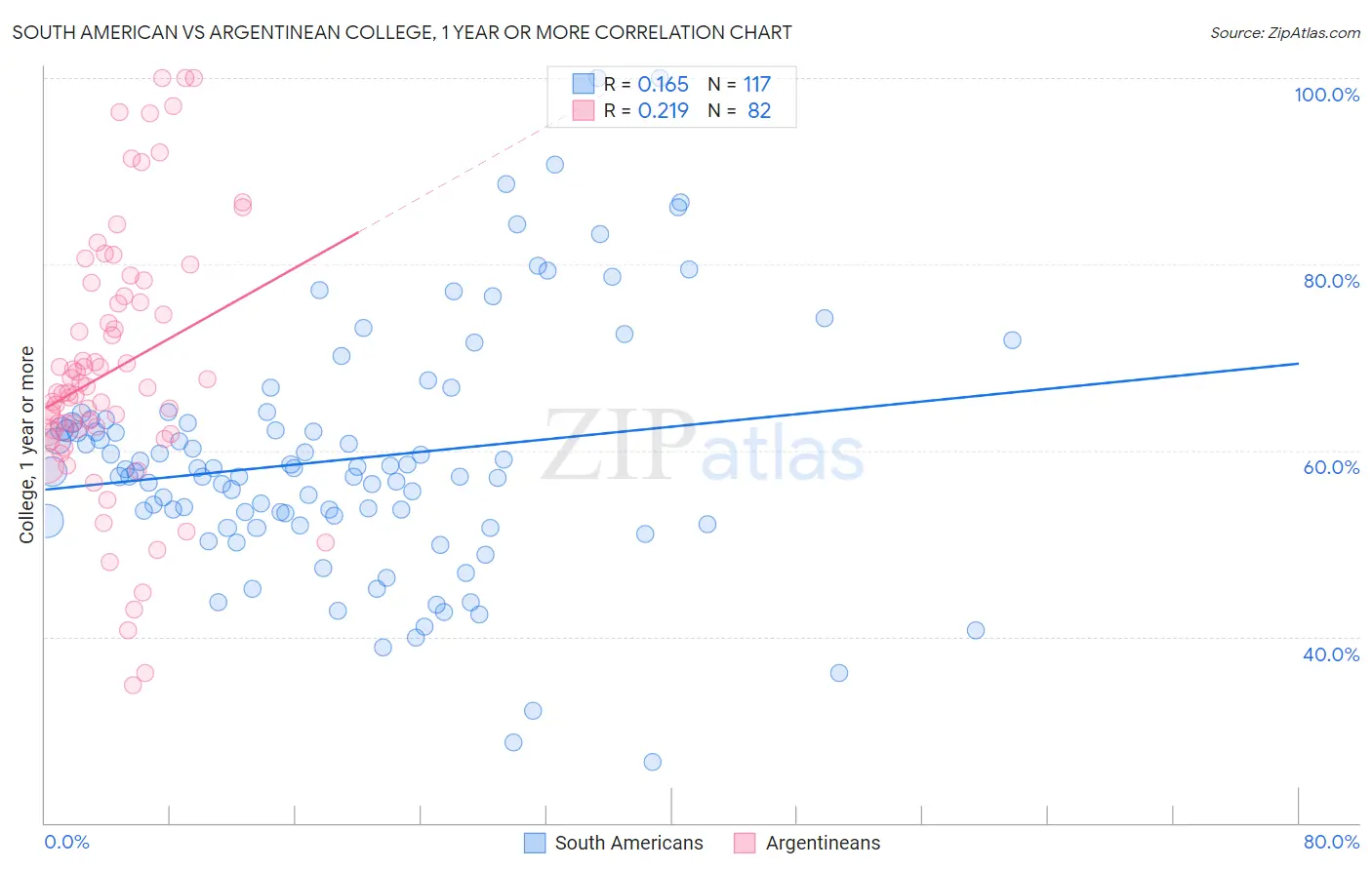 South American vs Argentinean College, 1 year or more