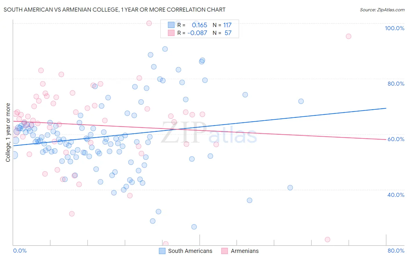 South American vs Armenian College, 1 year or more