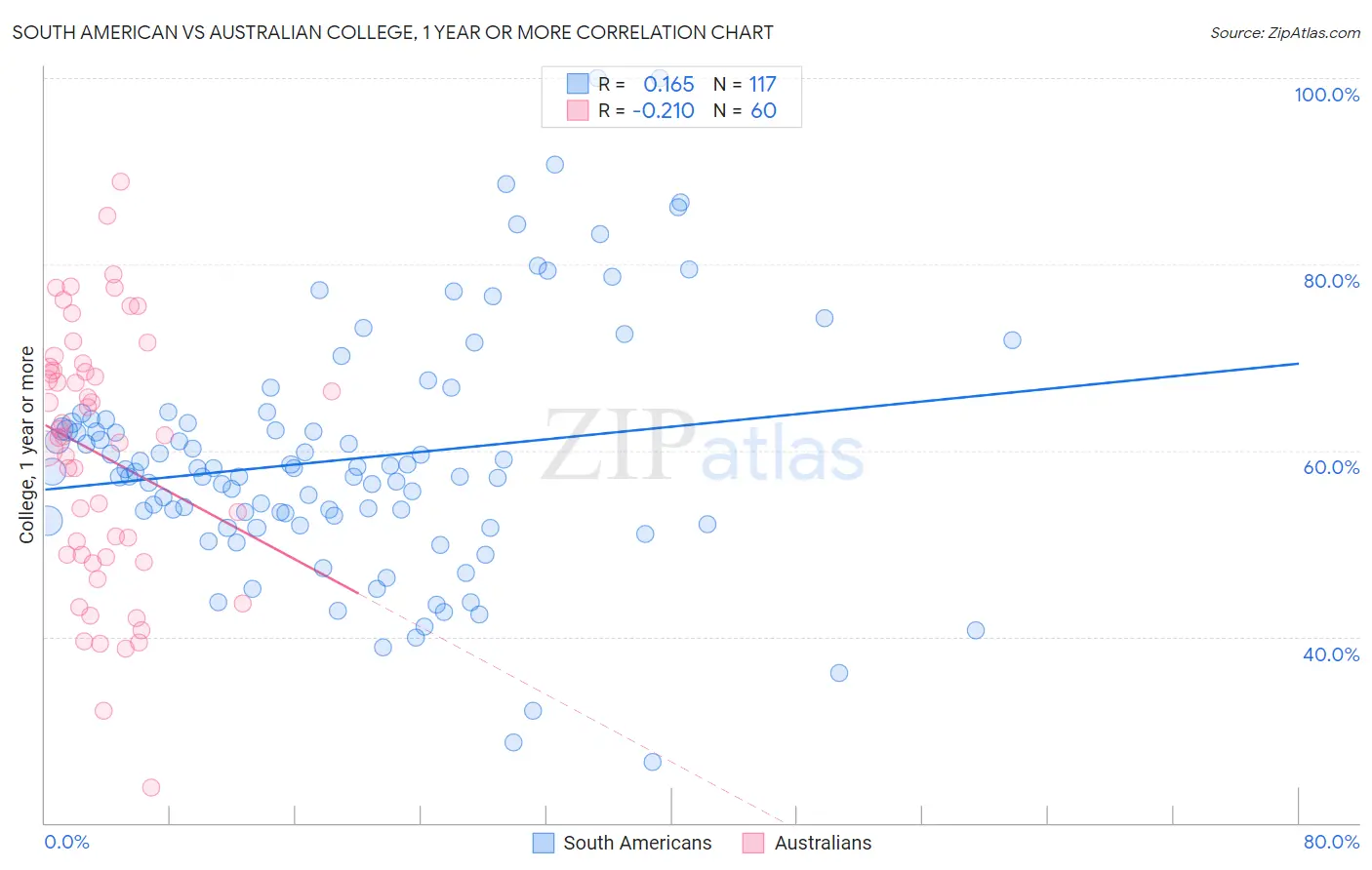 South American vs Australian College, 1 year or more