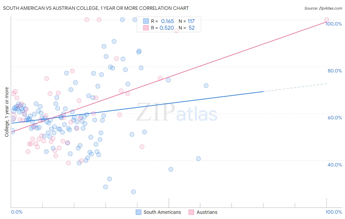 South American vs Austrian College, 1 year or more