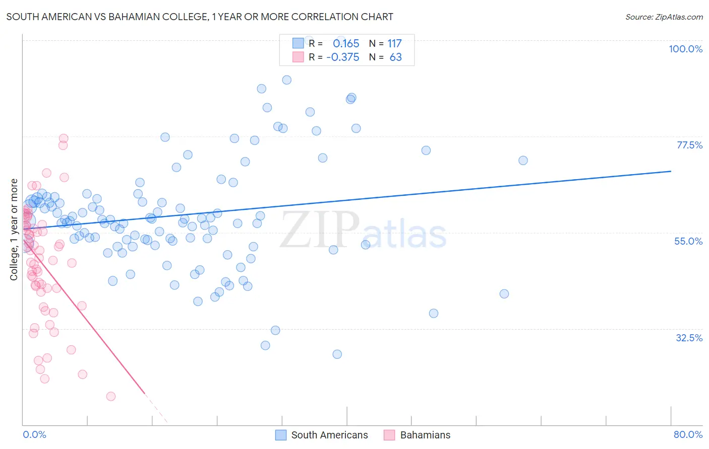 South American vs Bahamian College, 1 year or more