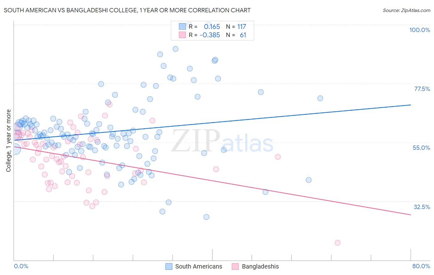 South American vs Bangladeshi College, 1 year or more