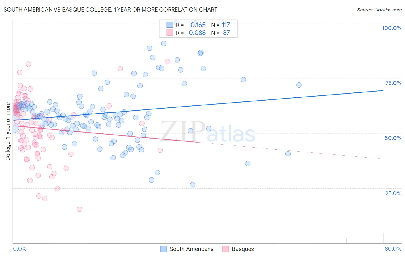 South American vs Basque College, 1 year or more