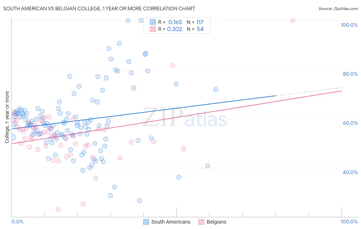 South American vs Belgian College, 1 year or more