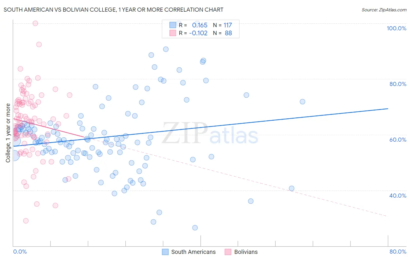 South American vs Bolivian College, 1 year or more