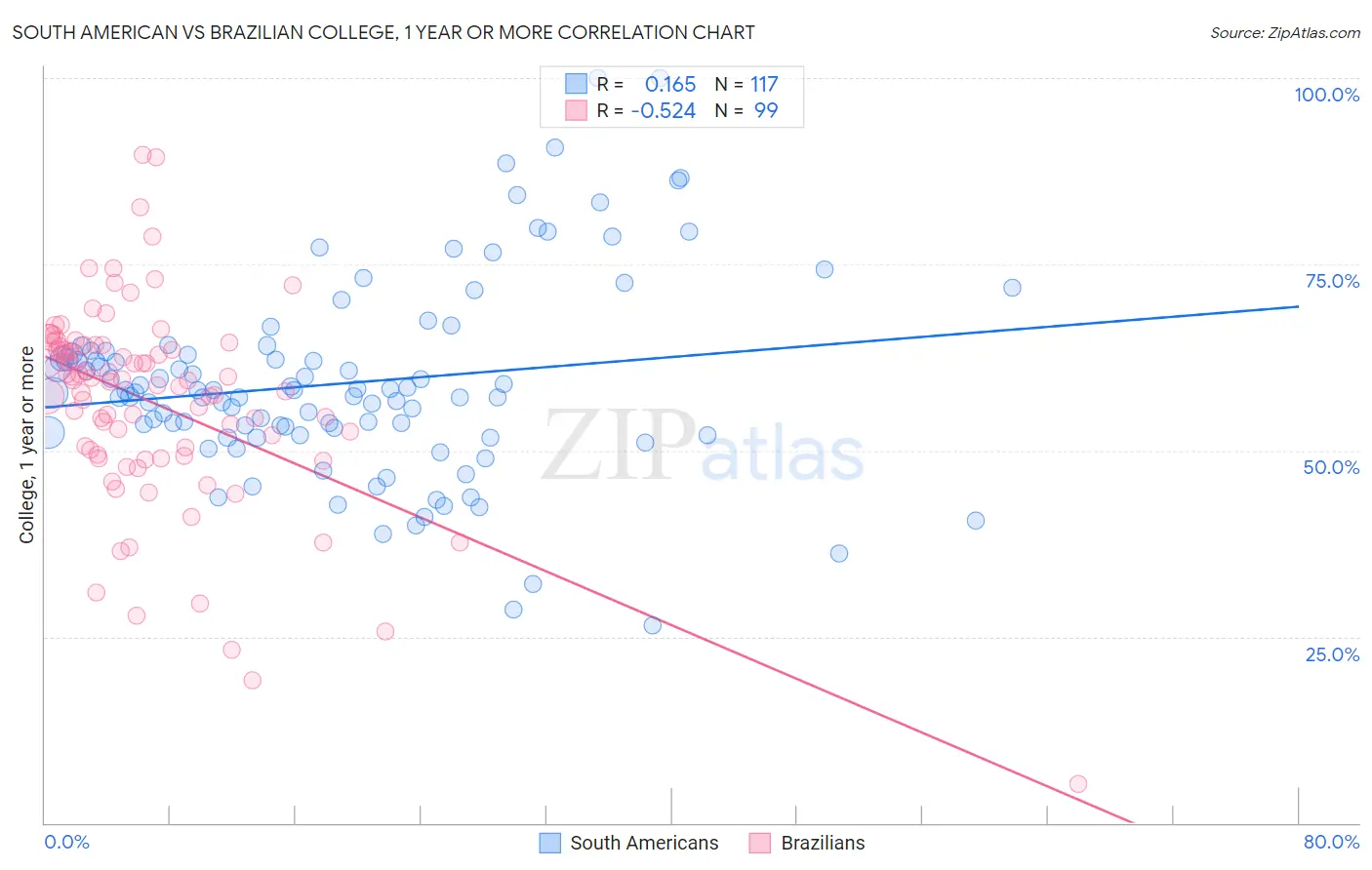 South American vs Brazilian College, 1 year or more