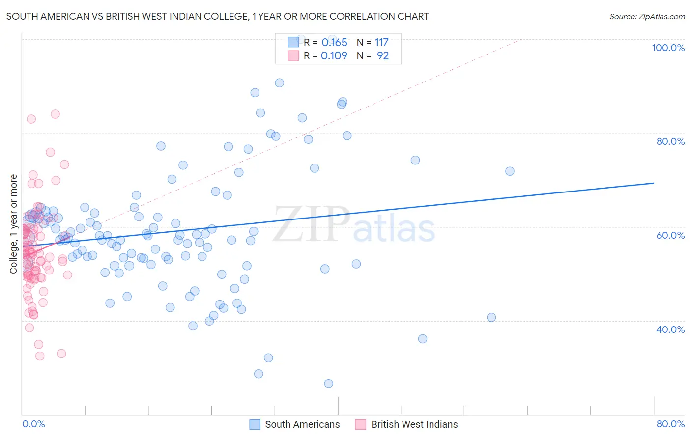 South American vs British West Indian College, 1 year or more