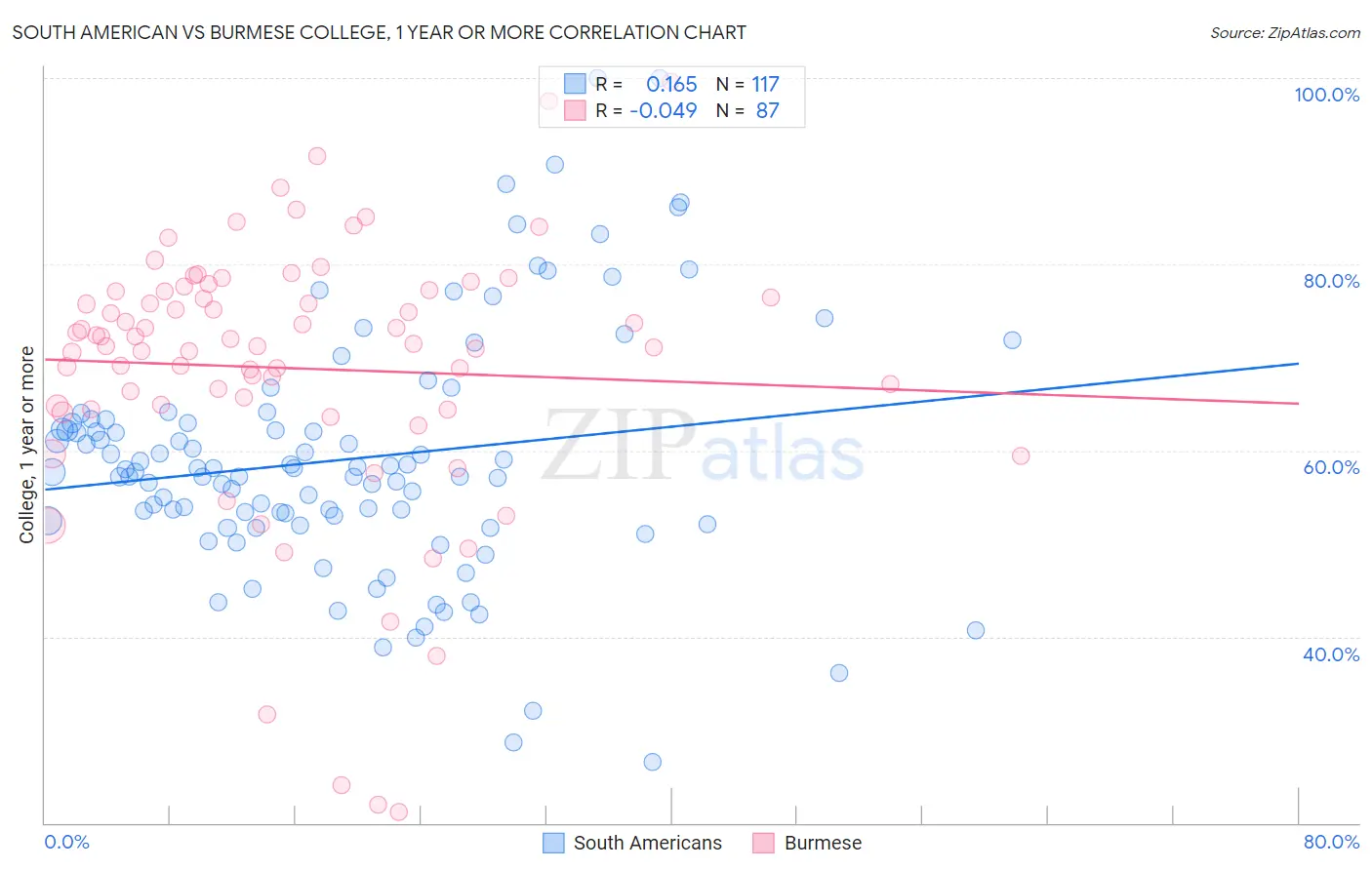 South American vs Burmese College, 1 year or more