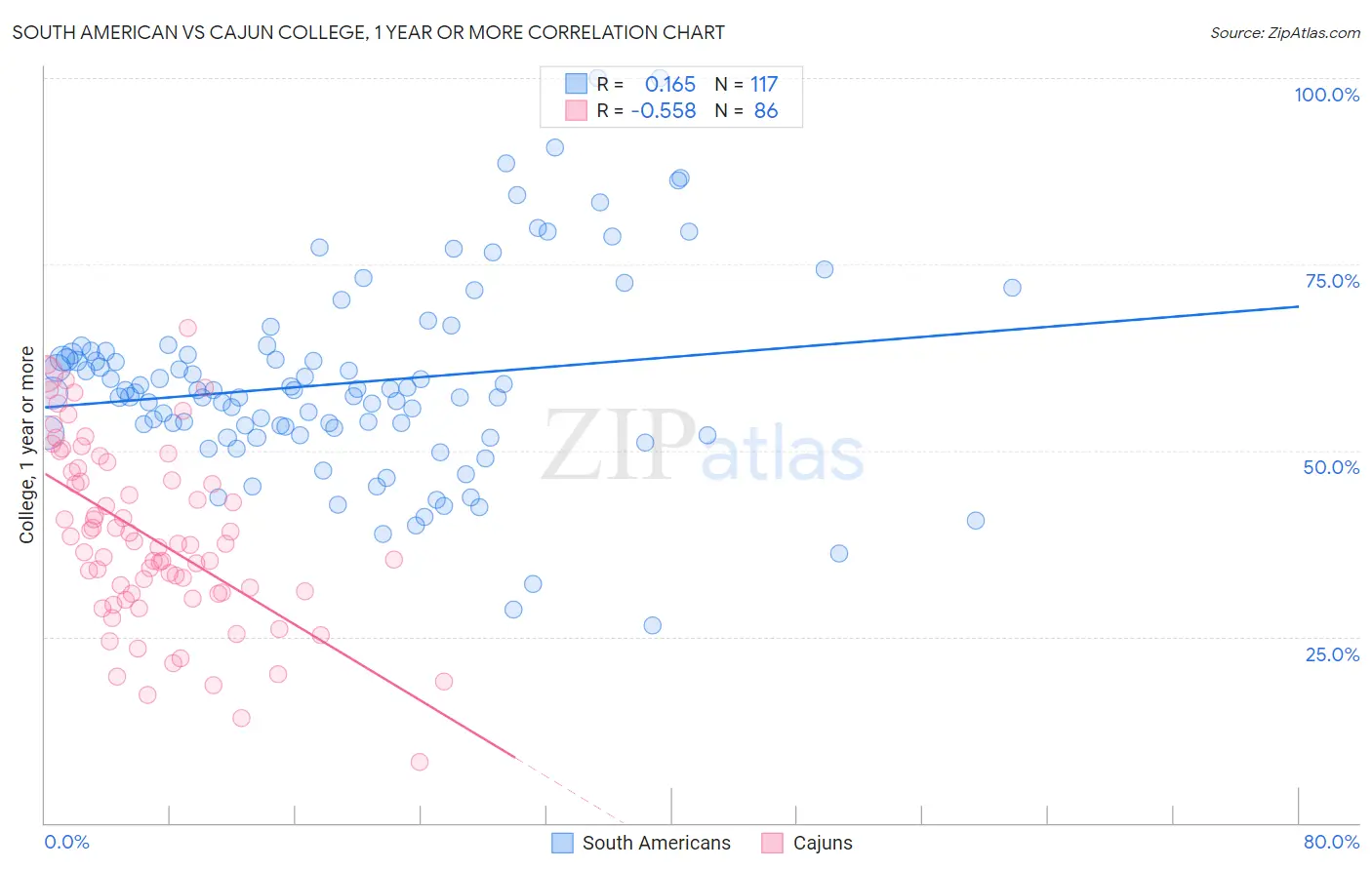 South American vs Cajun College, 1 year or more
