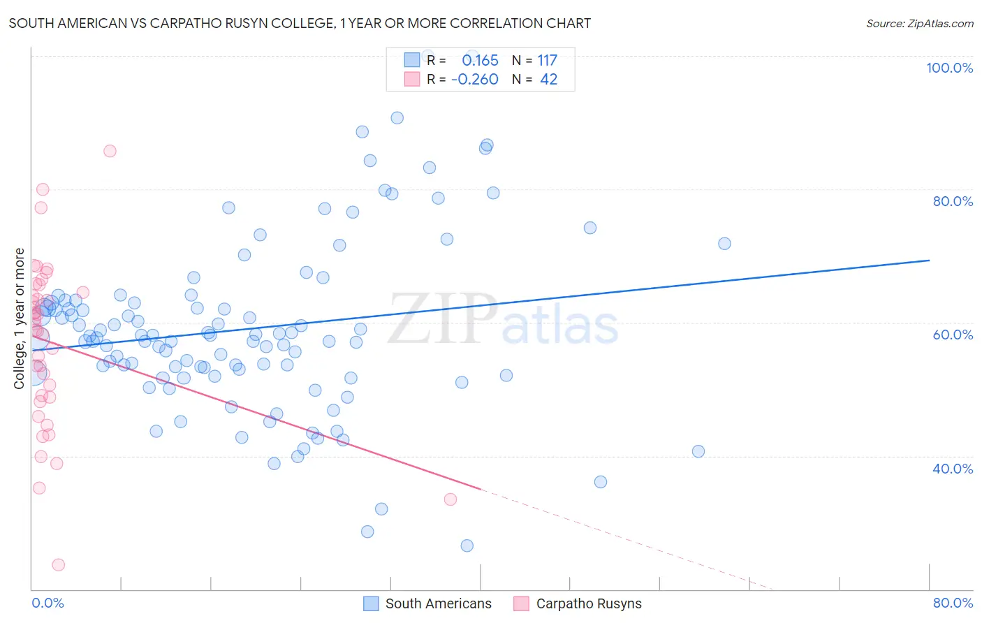 South American vs Carpatho Rusyn College, 1 year or more