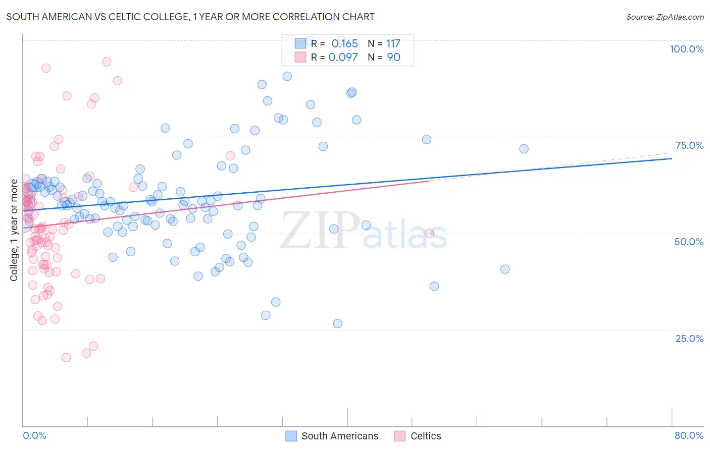 South American vs Celtic College, 1 year or more
