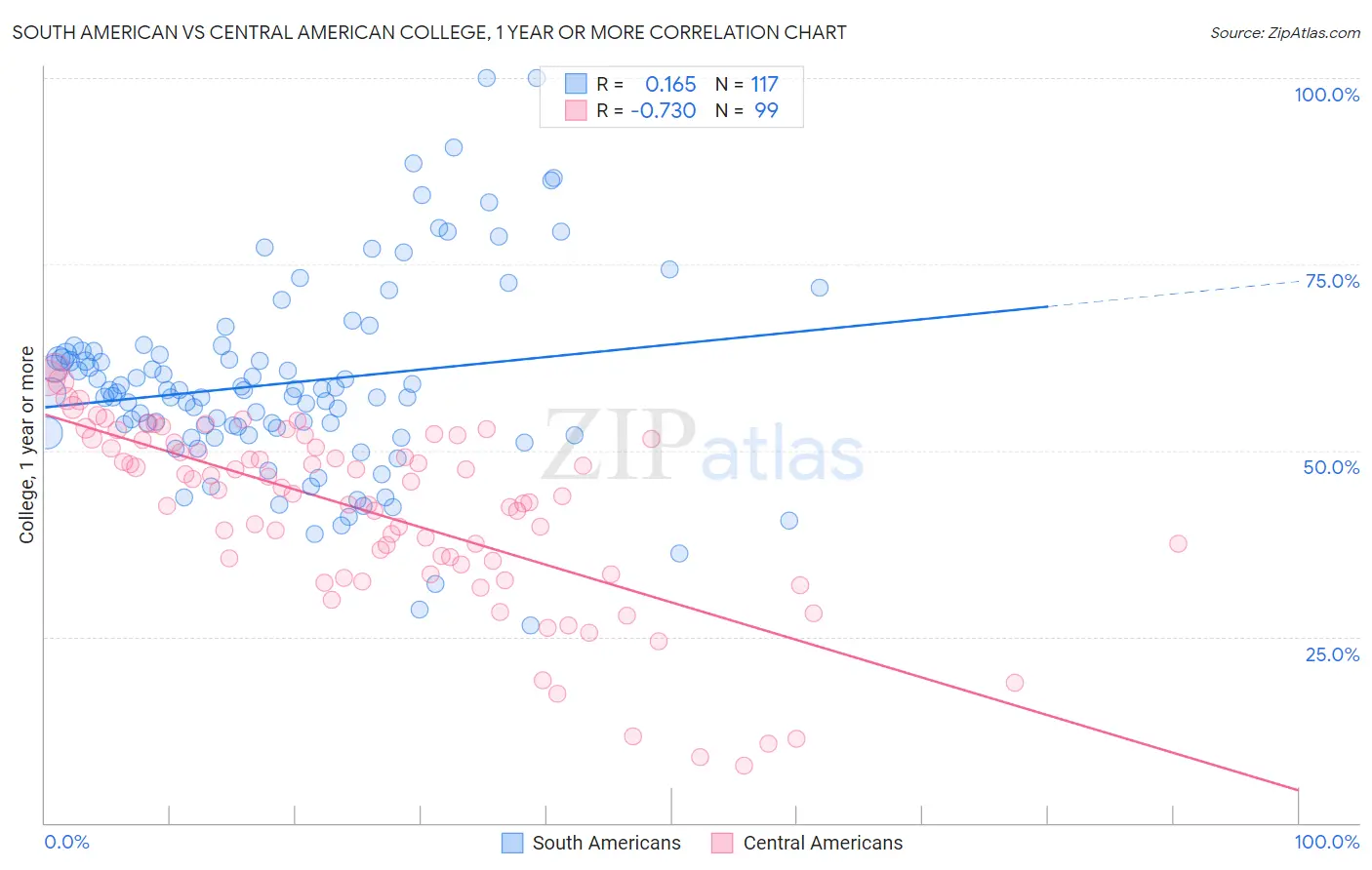 South American vs Central American College, 1 year or more
