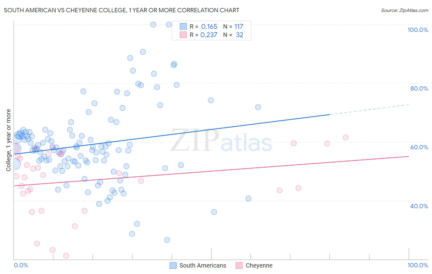 South American vs Cheyenne College, 1 year or more