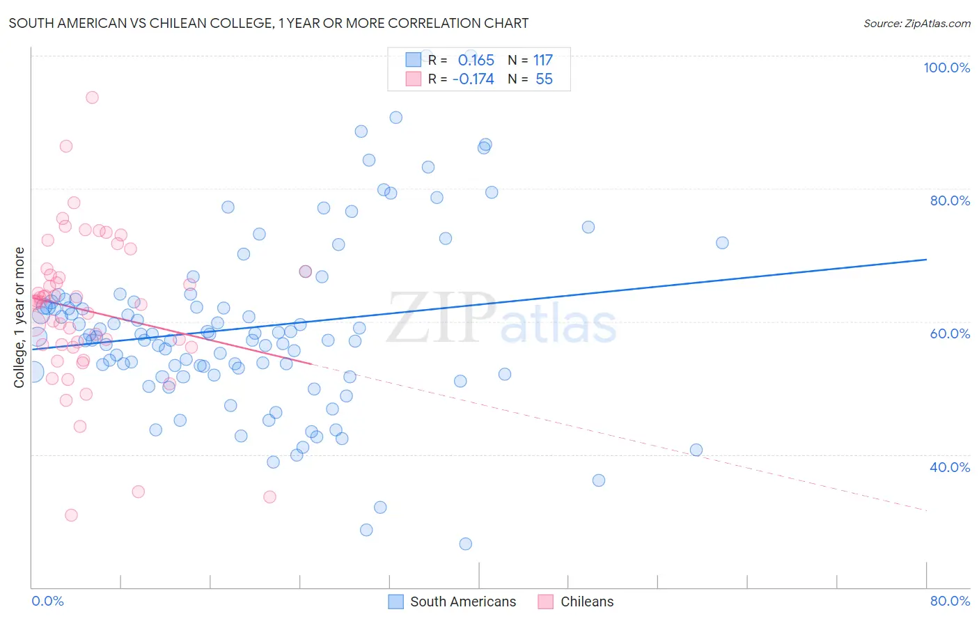 South American vs Chilean College, 1 year or more