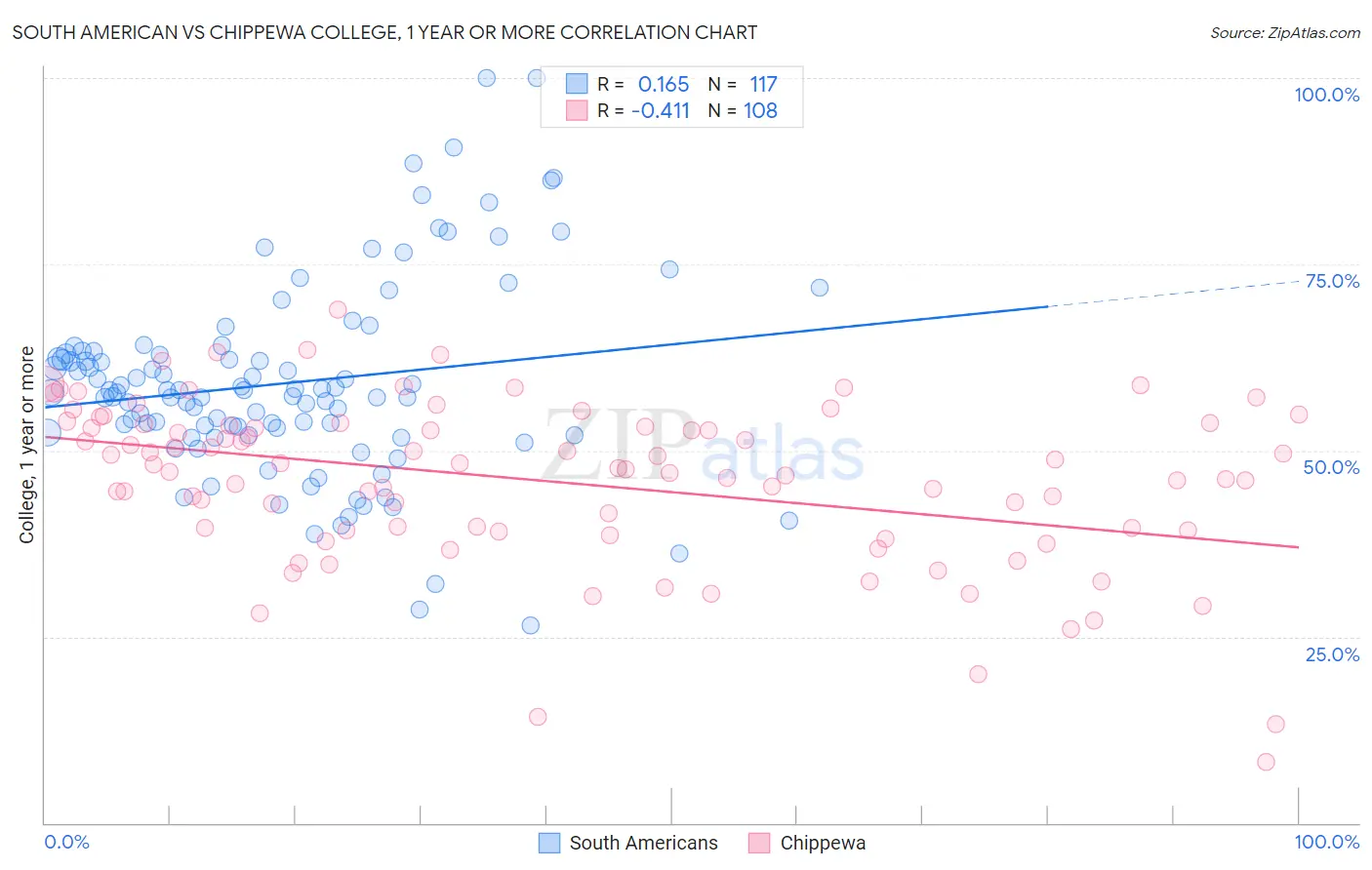 South American vs Chippewa College, 1 year or more