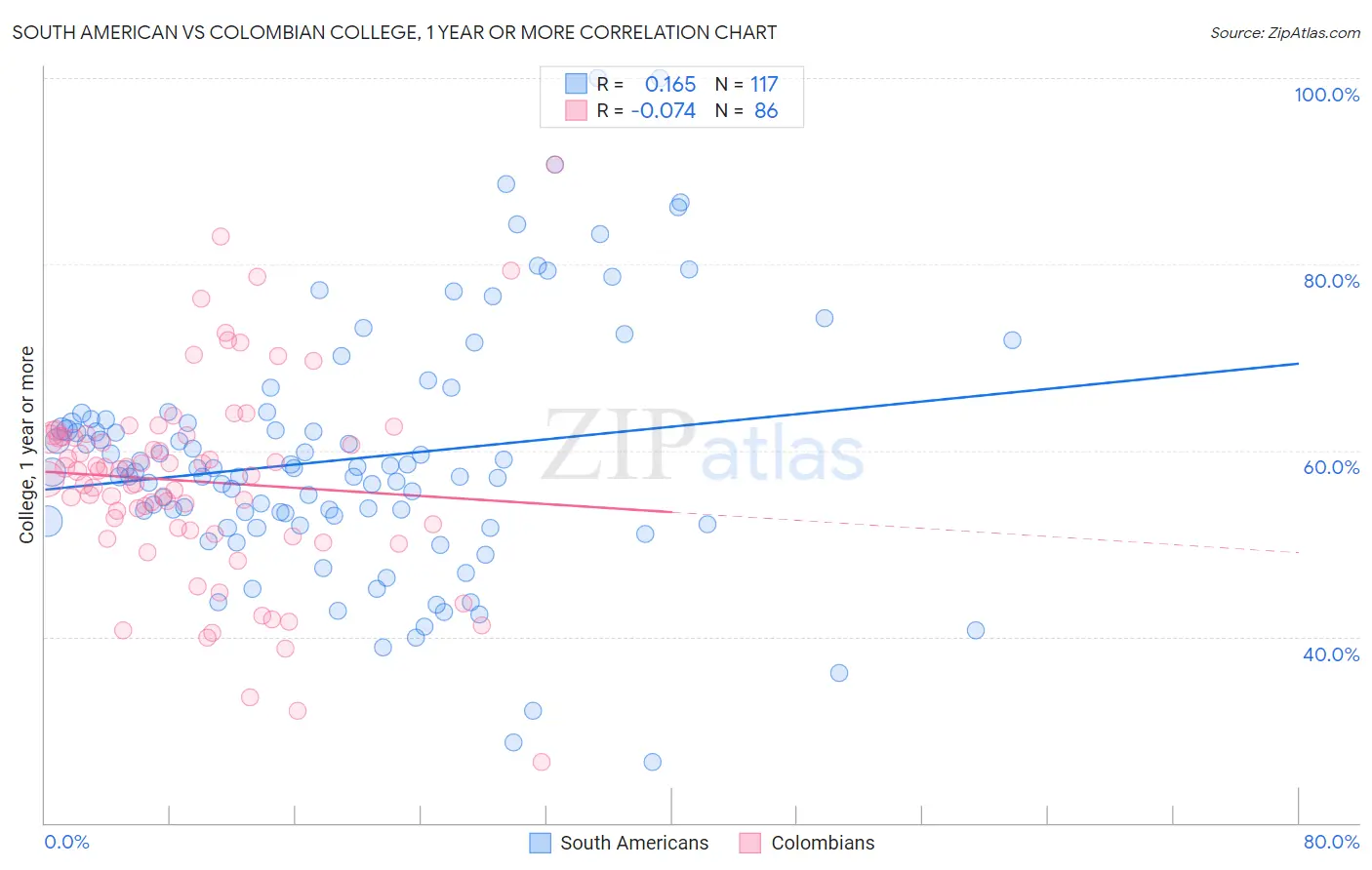 South American vs Colombian College, 1 year or more