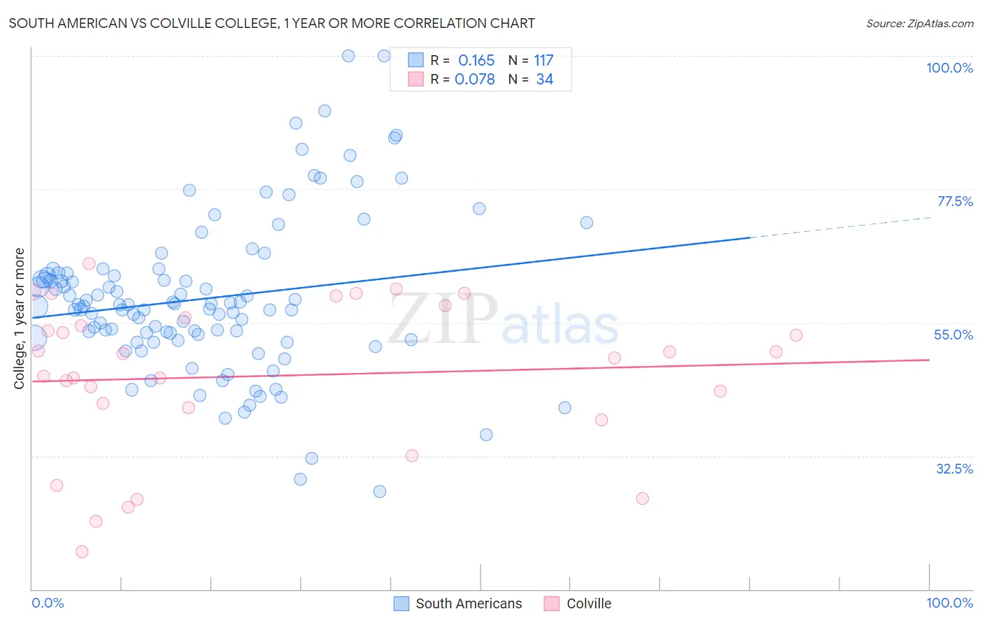 South American vs Colville College, 1 year or more