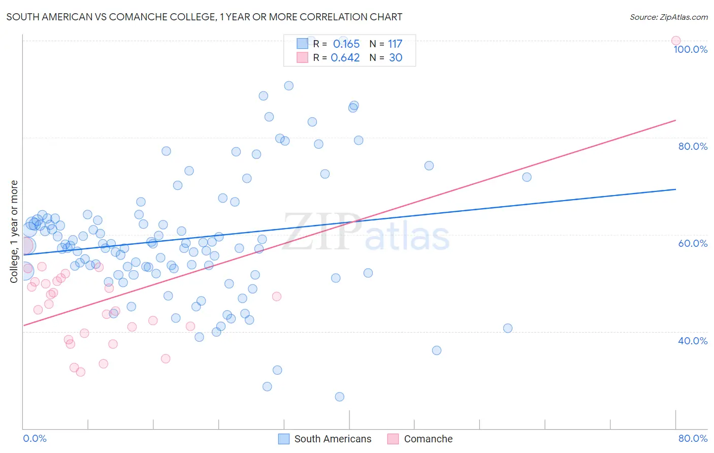 South American vs Comanche College, 1 year or more