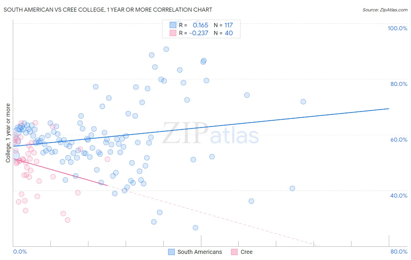 South American vs Cree College, 1 year or more