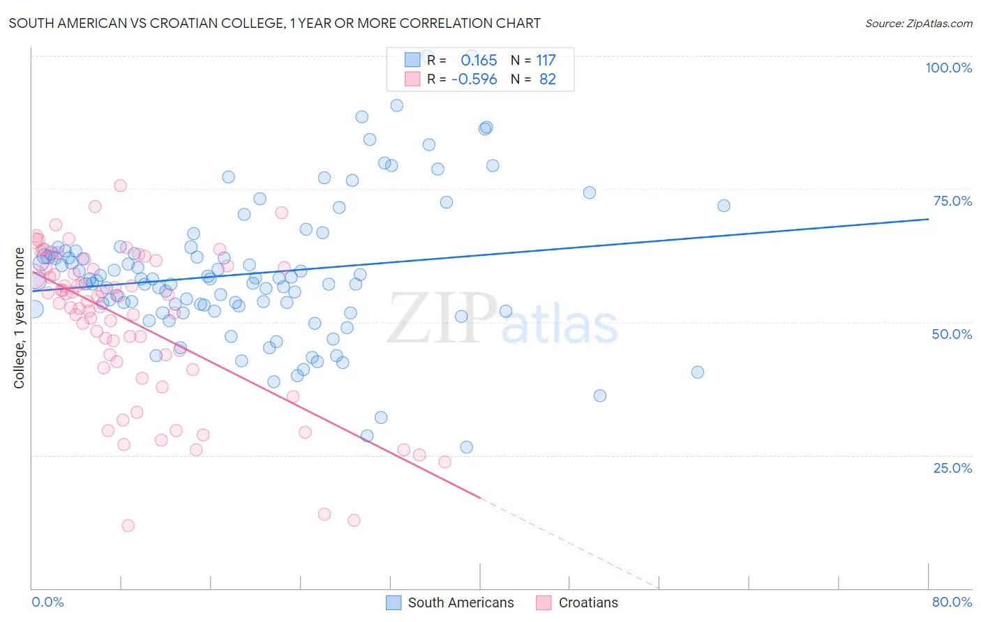 South American vs Croatian College, 1 year or more