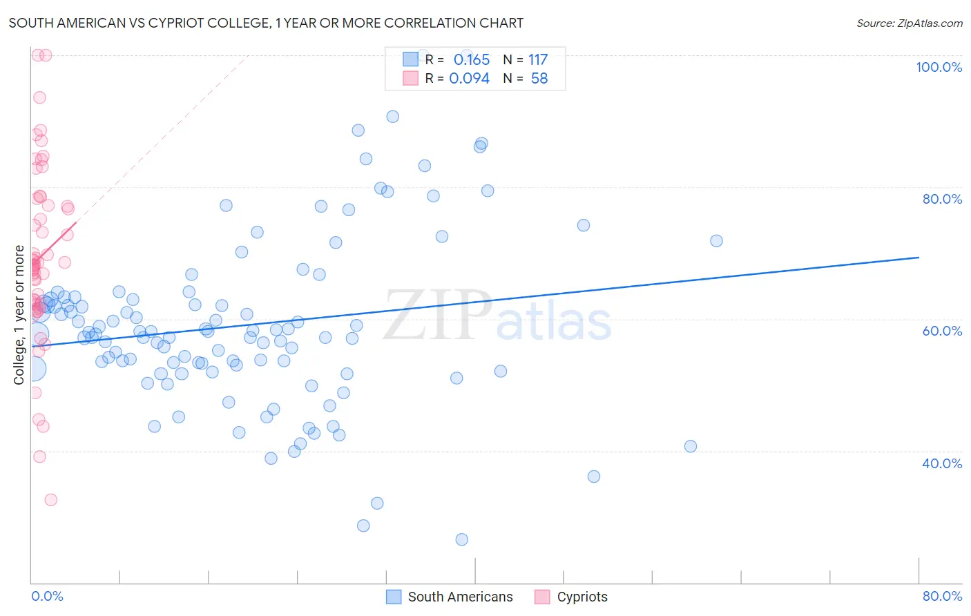 South American vs Cypriot College, 1 year or more