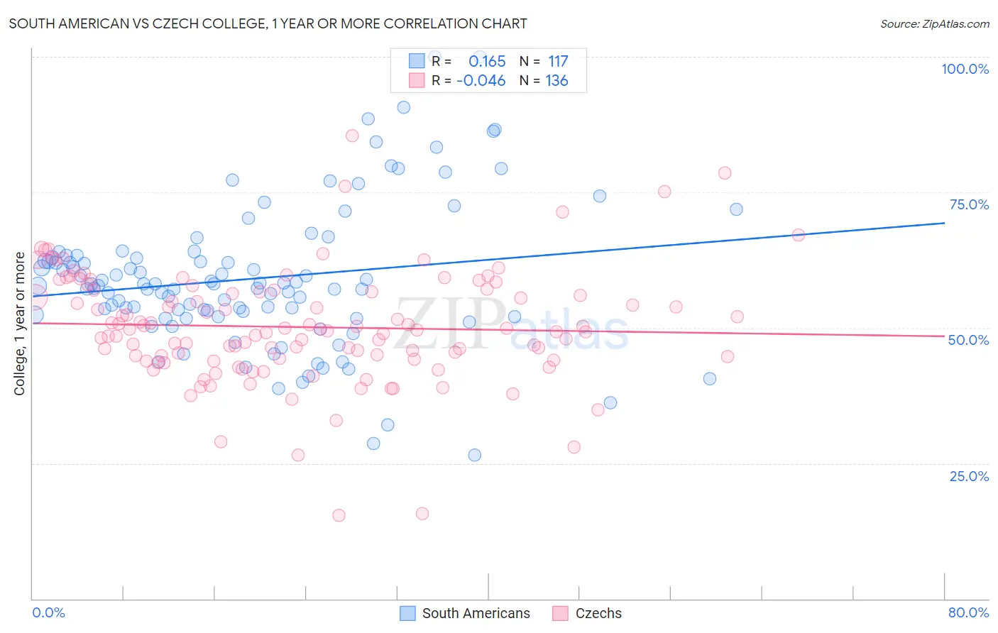 South American vs Czech College, 1 year or more