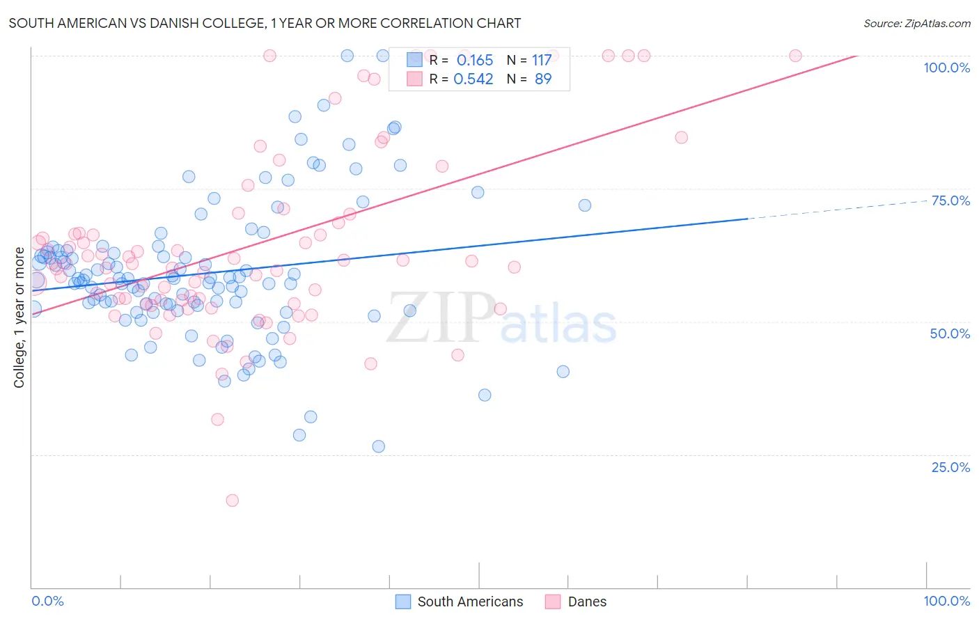 South American vs Danish College, 1 year or more