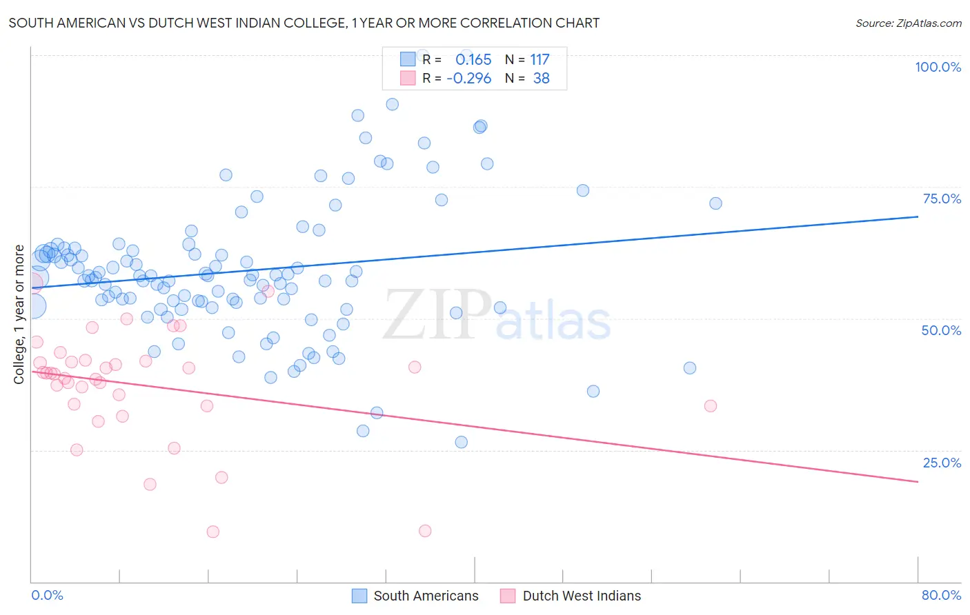 South American vs Dutch West Indian College, 1 year or more