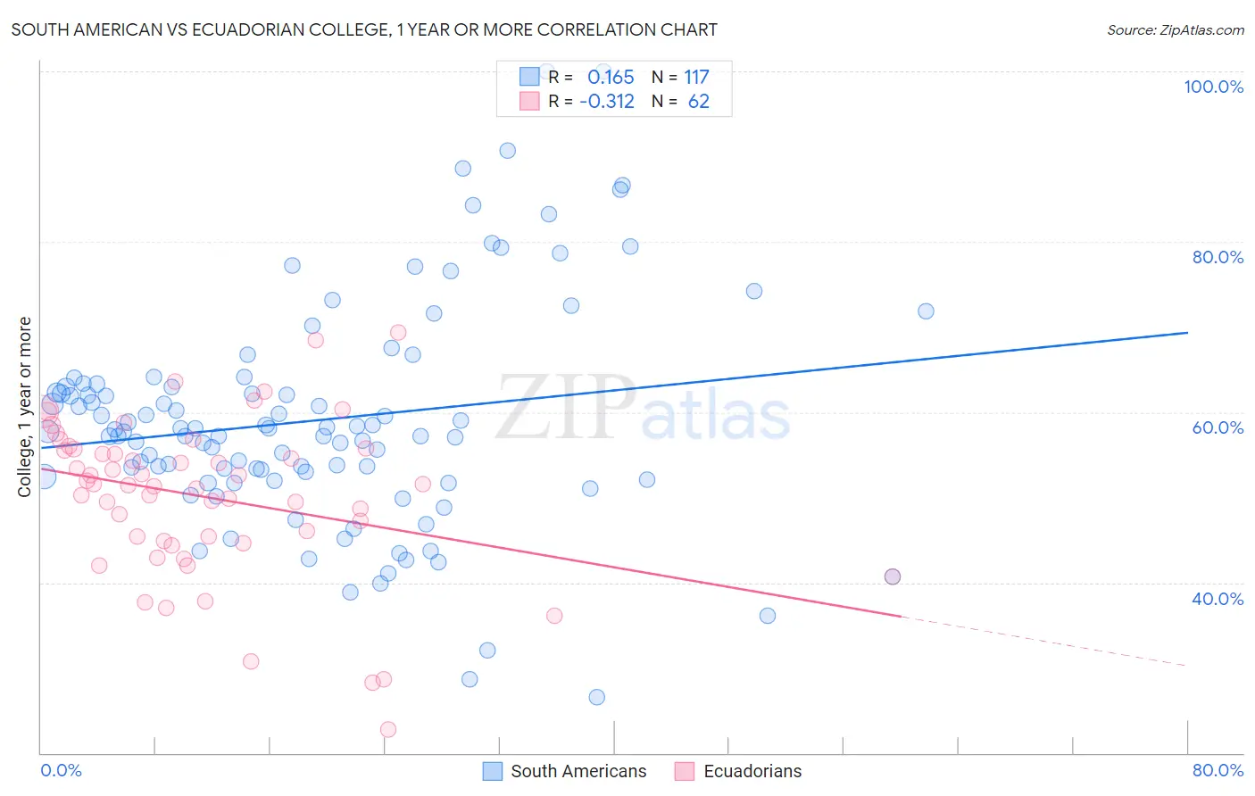 South American vs Ecuadorian College, 1 year or more