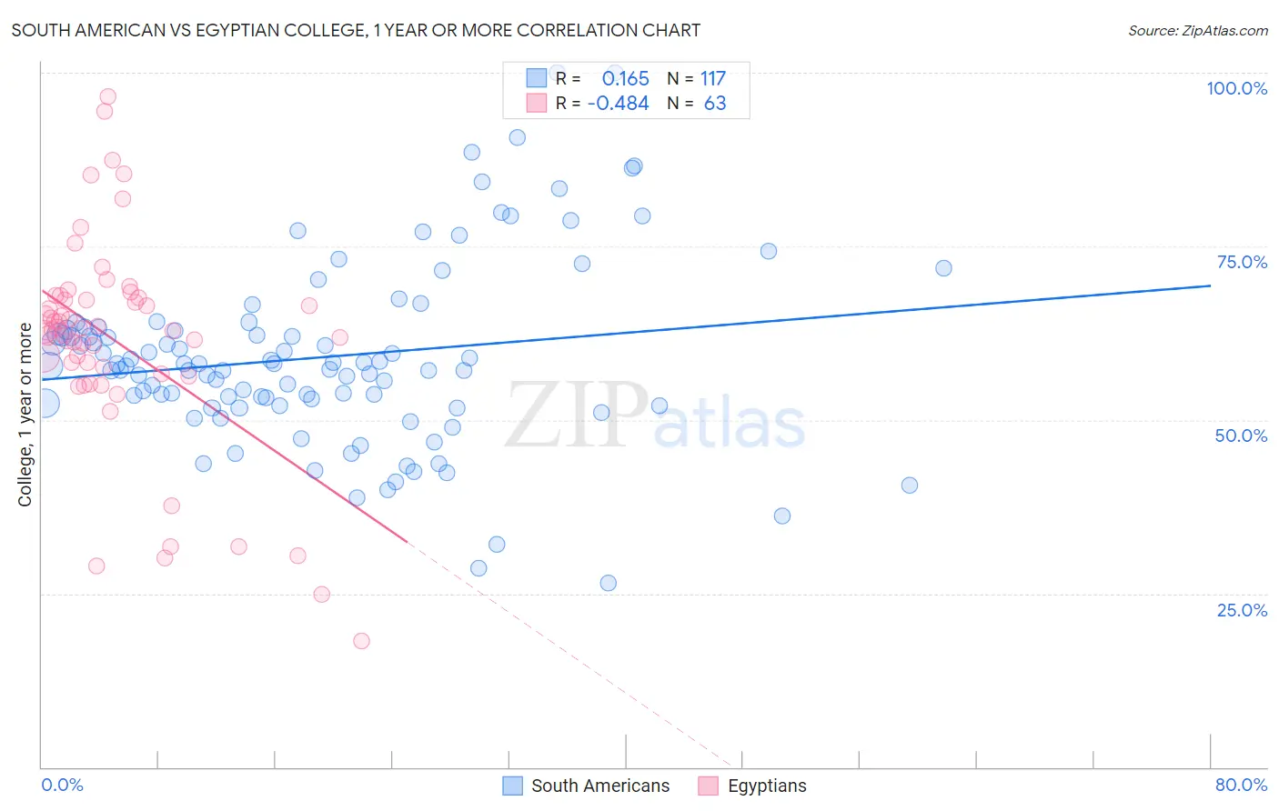 South American vs Egyptian College, 1 year or more