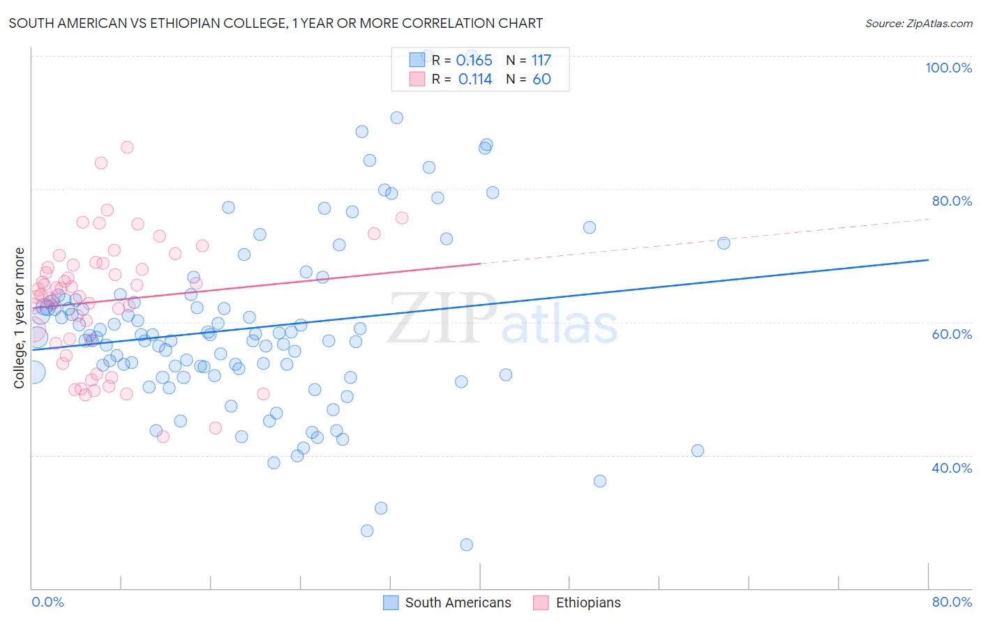 South American vs Ethiopian College, 1 year or more