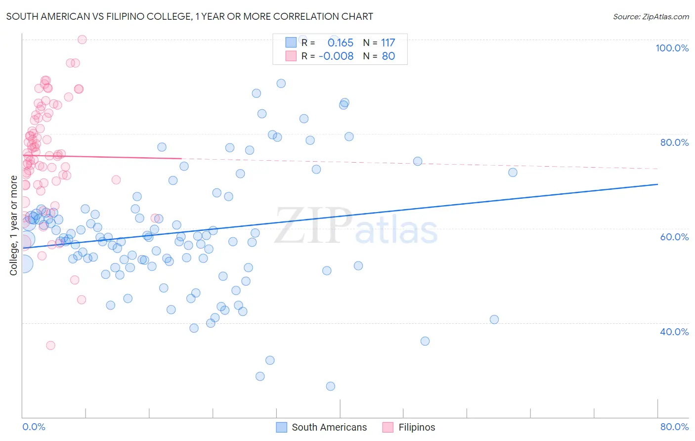 South American vs Filipino College, 1 year or more