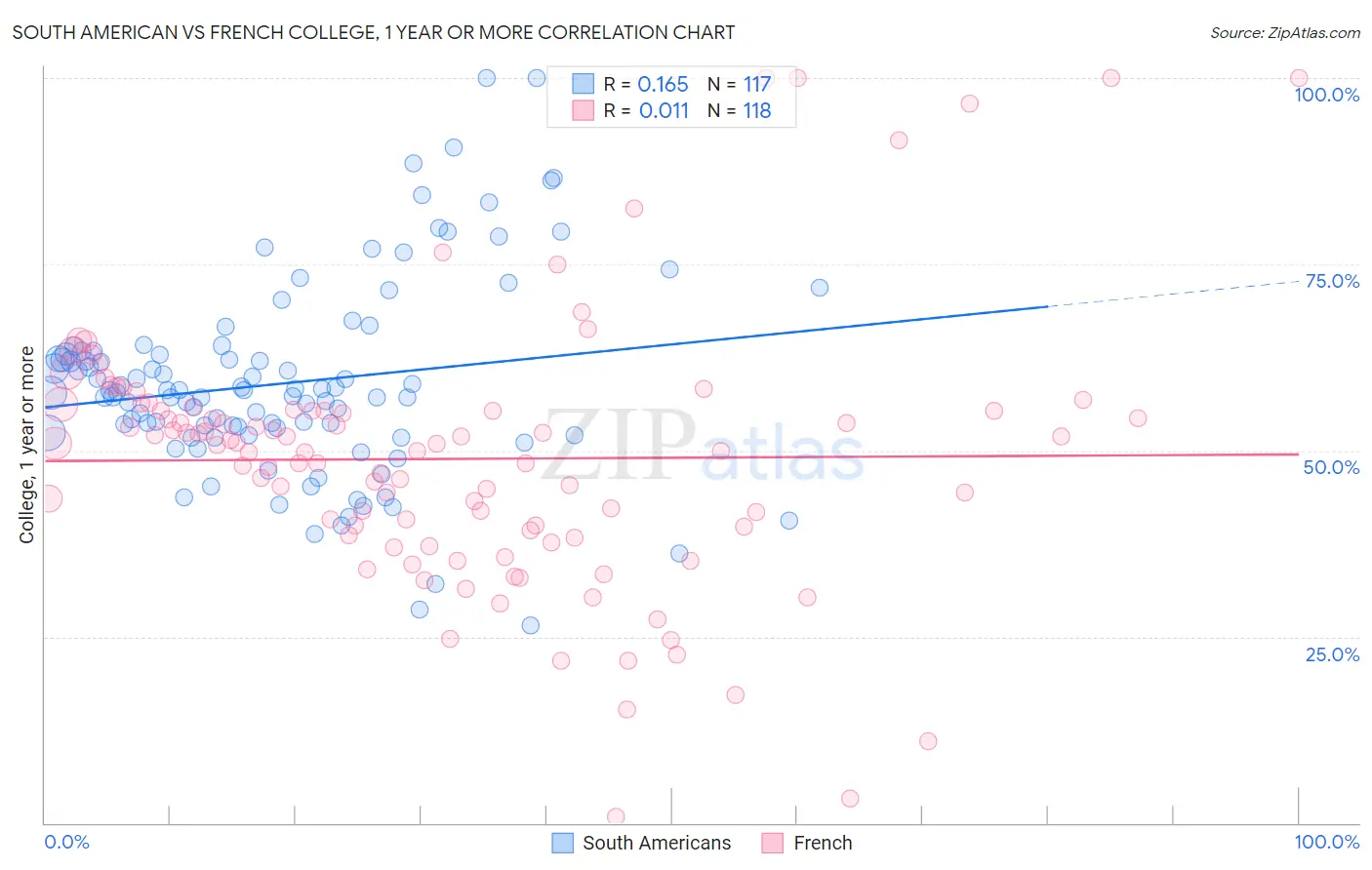 South American vs French College, 1 year or more