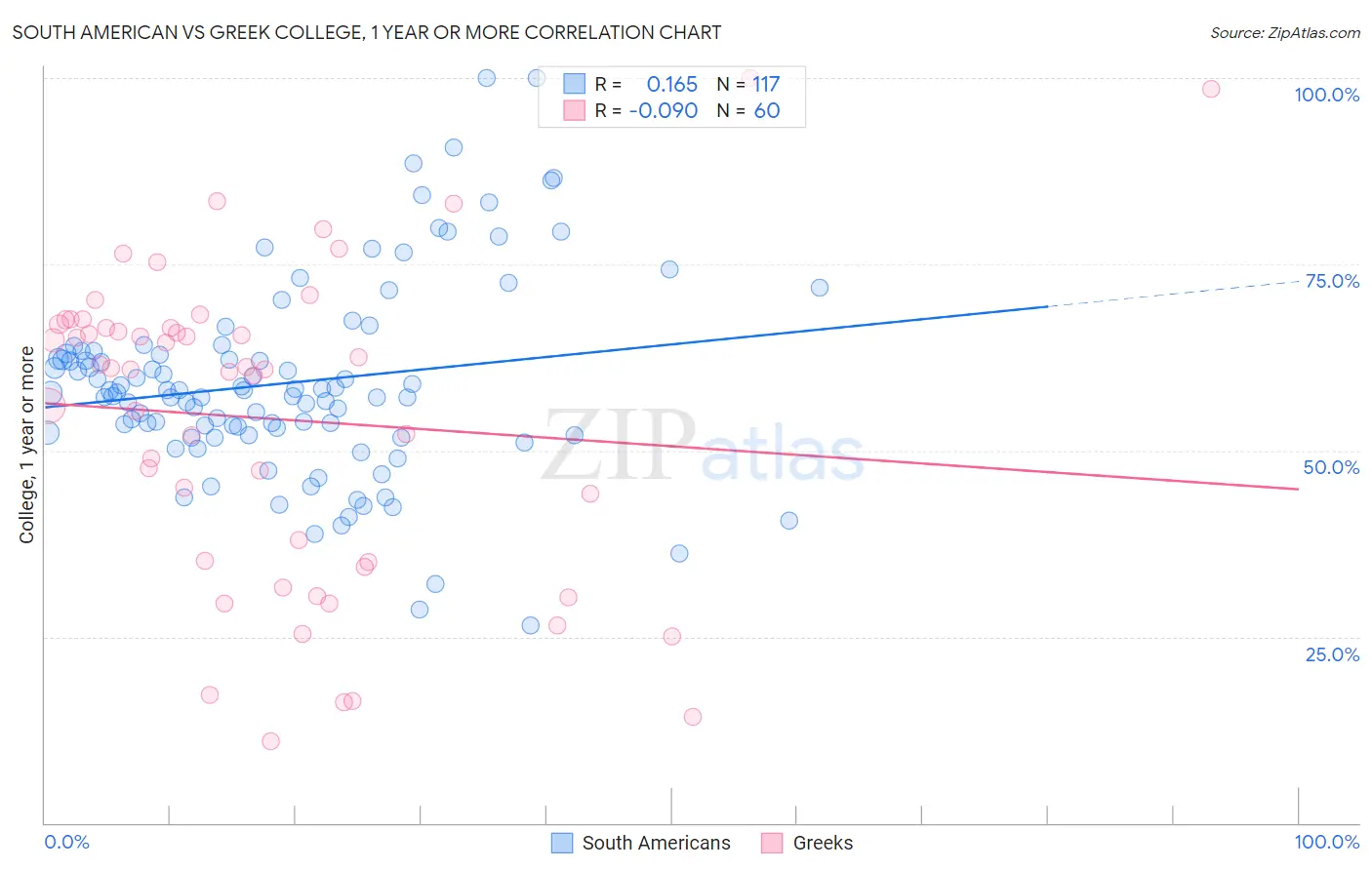 South American vs Greek College, 1 year or more