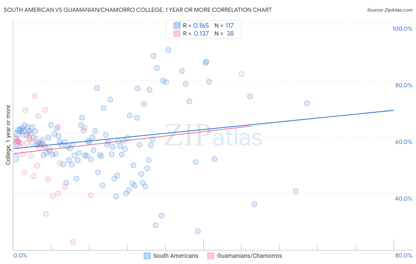 South American vs Guamanian/Chamorro College, 1 year or more