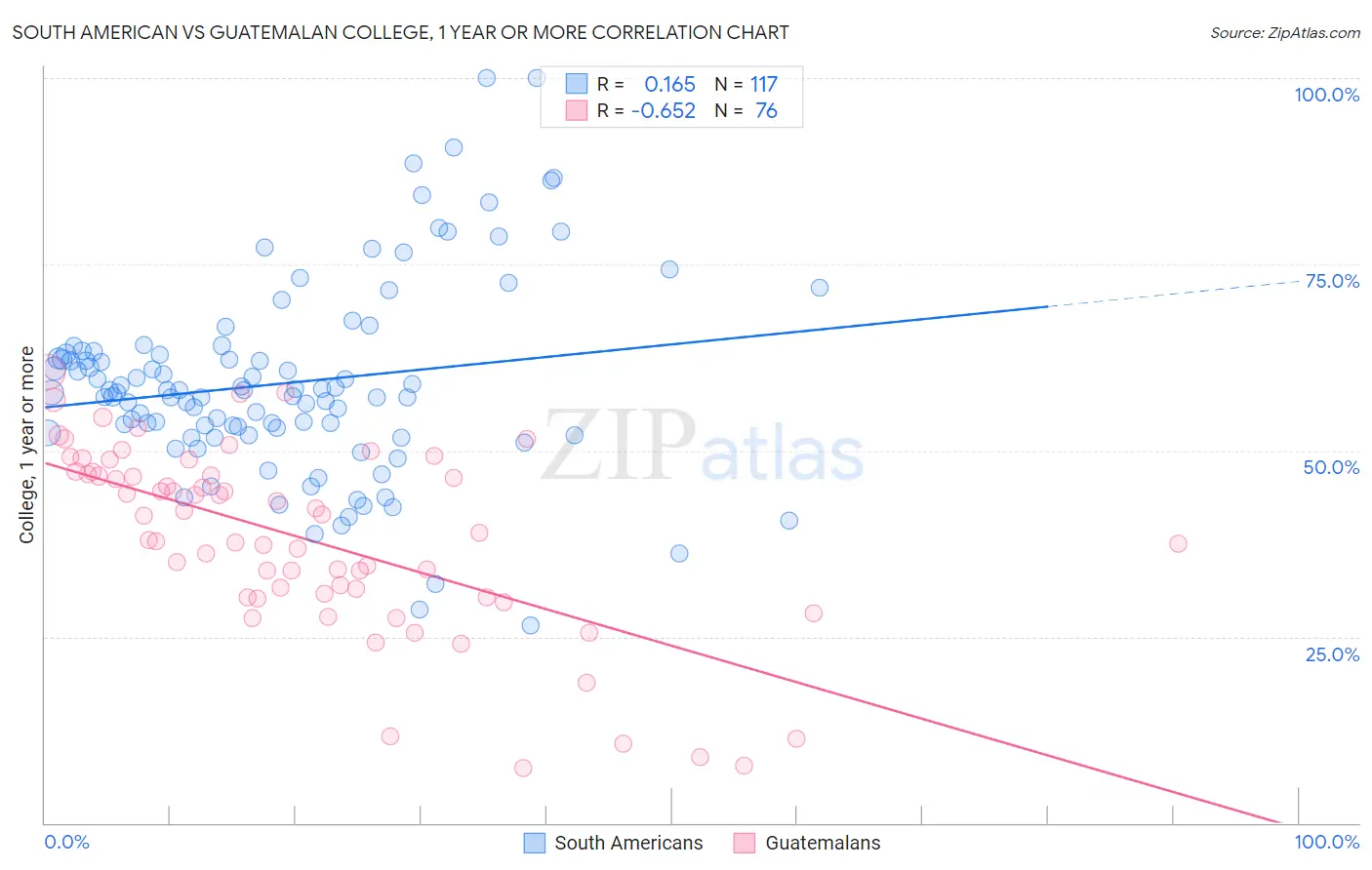 South American vs Guatemalan College, 1 year or more