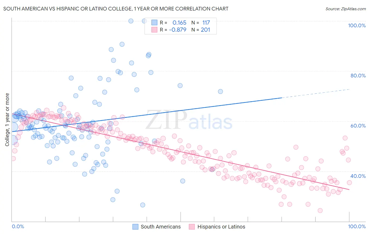 South American vs Hispanic or Latino College, 1 year or more