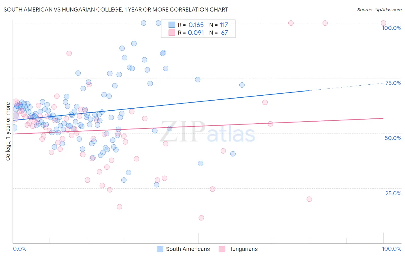 South American vs Hungarian College, 1 year or more