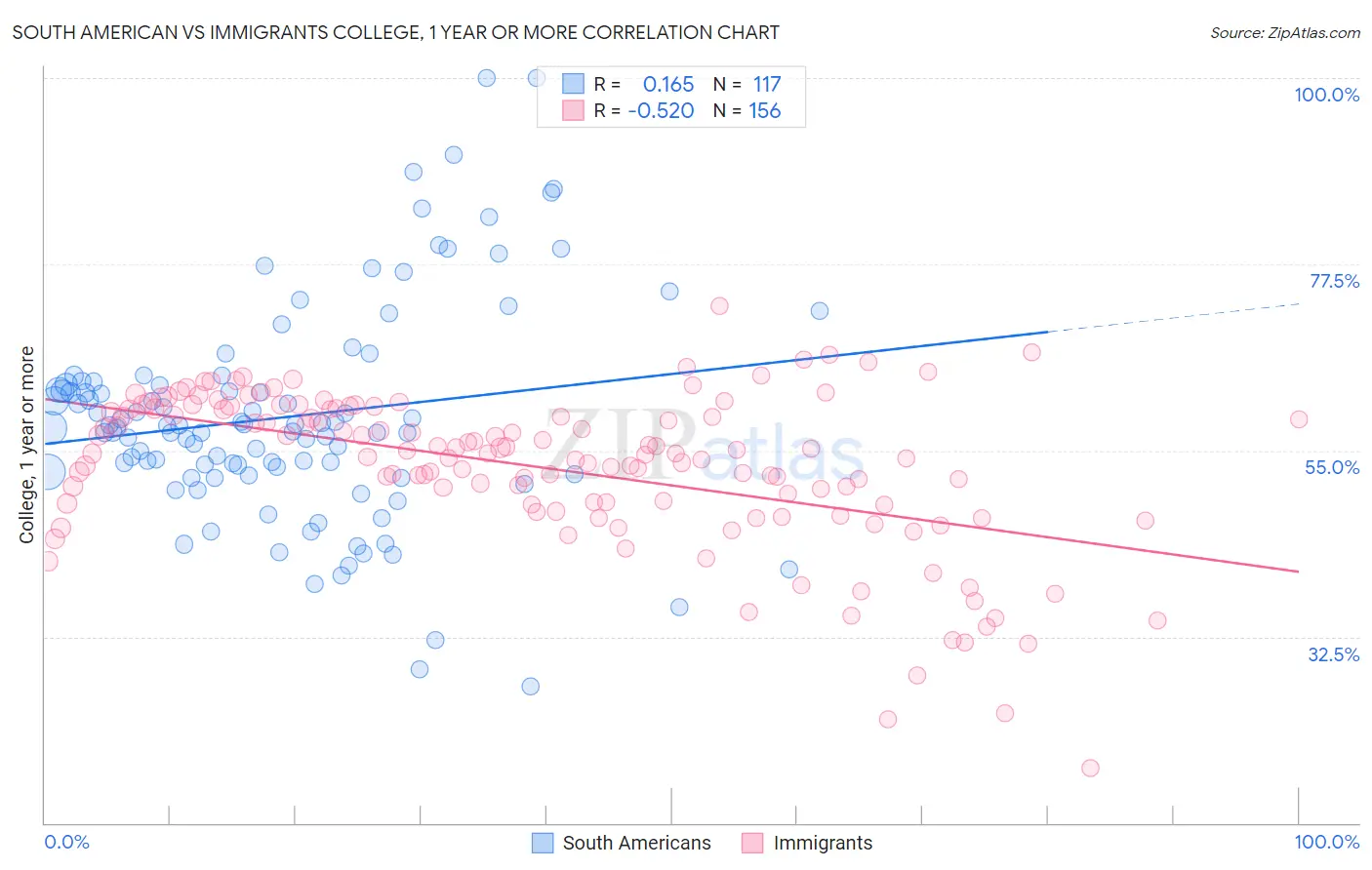 South American vs Immigrants College, 1 year or more