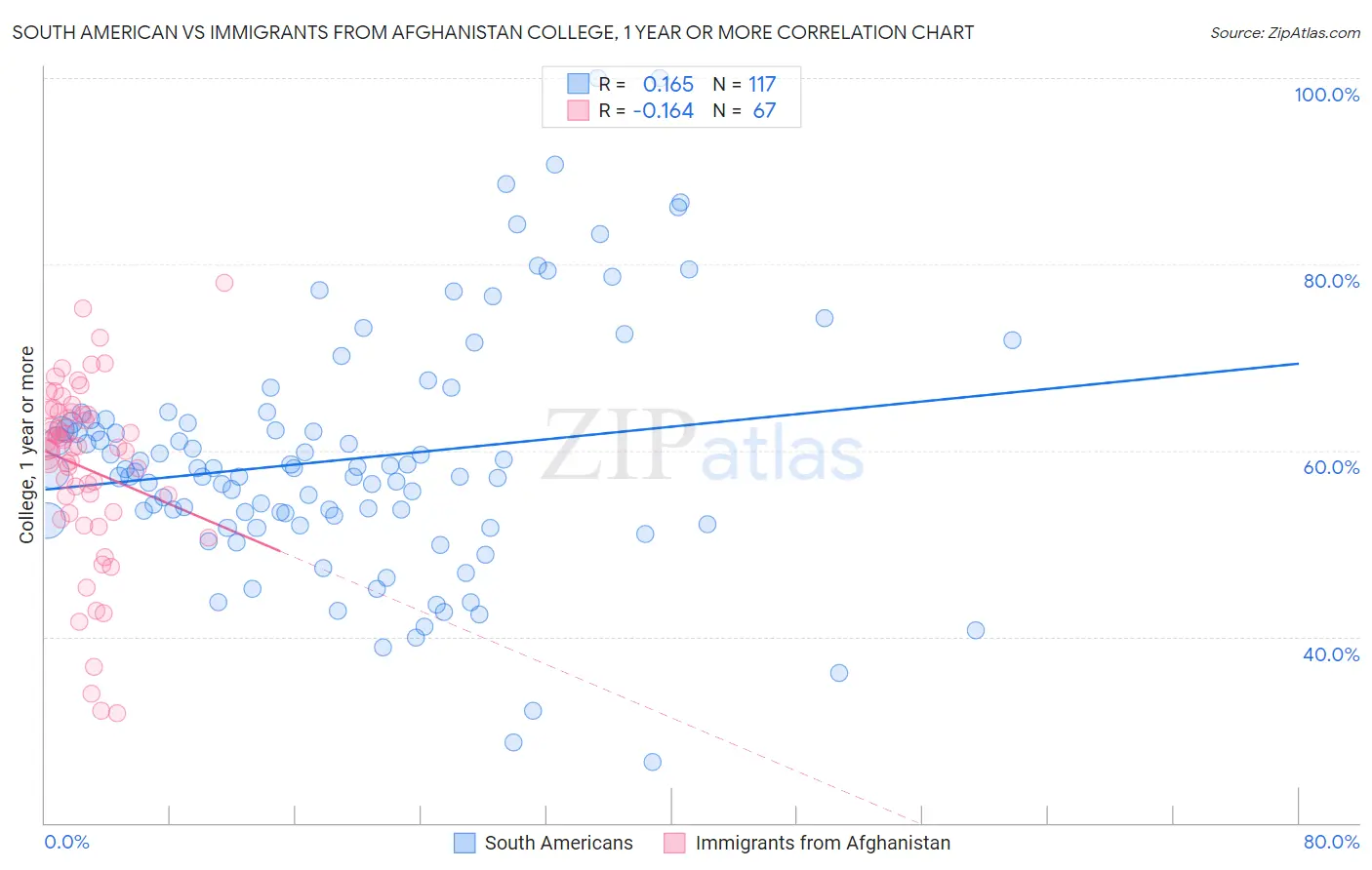 South American vs Immigrants from Afghanistan College, 1 year or more