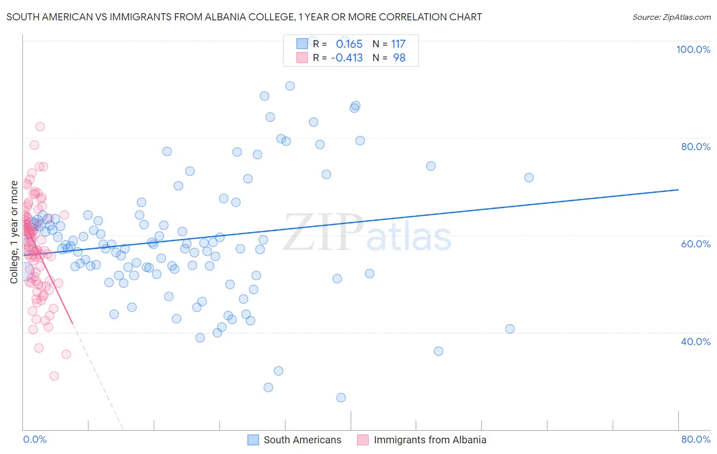 South American vs Immigrants from Albania College, 1 year or more