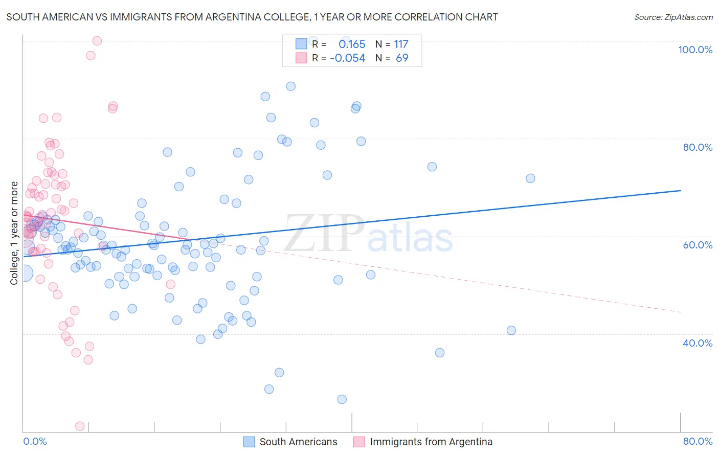 South American vs Immigrants from Argentina College, 1 year or more