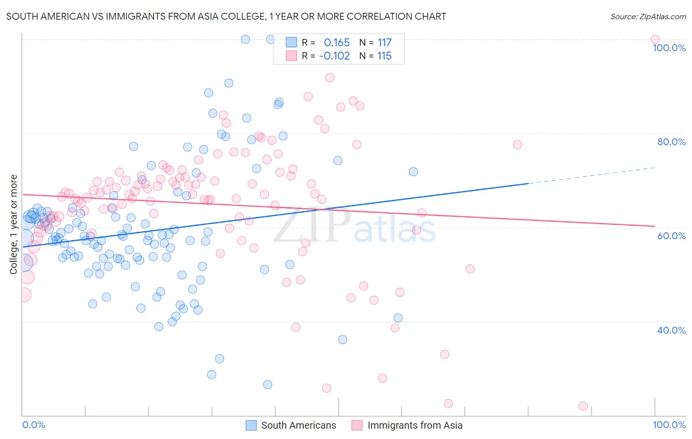 South American vs Immigrants from Asia College, 1 year or more