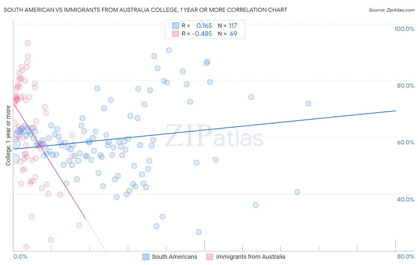 South American vs Immigrants from Australia College, 1 year or more