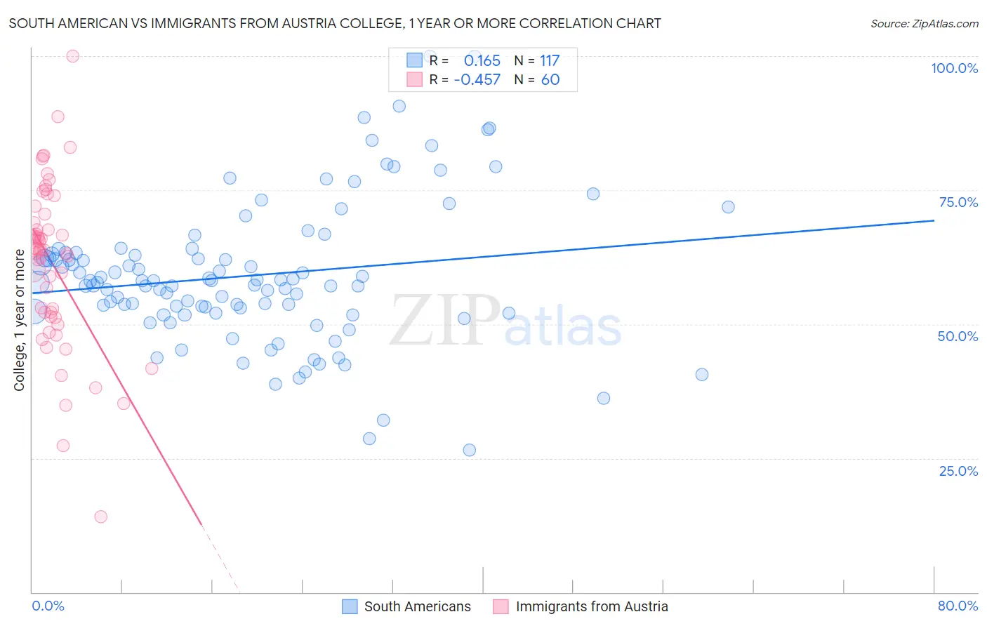 South American vs Immigrants from Austria College, 1 year or more