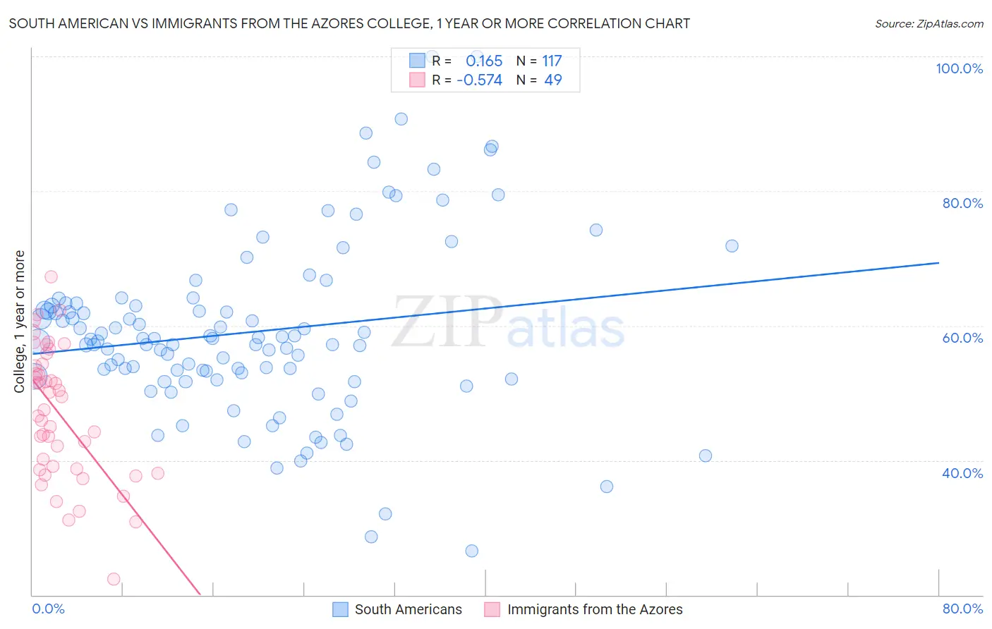 South American vs Immigrants from the Azores College, 1 year or more