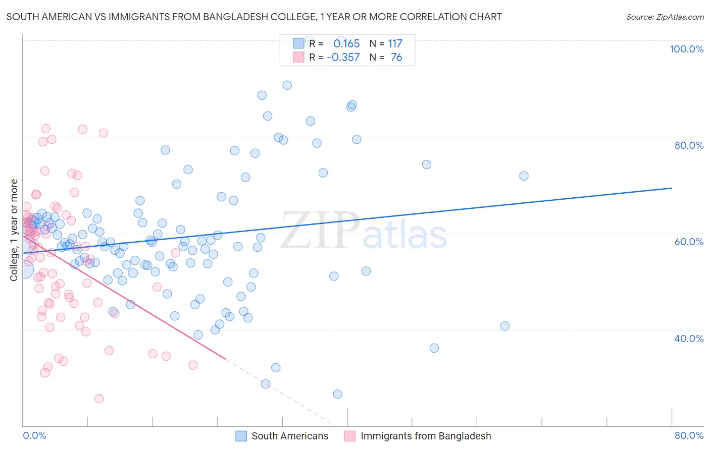 South American vs Immigrants from Bangladesh College, 1 year or more
