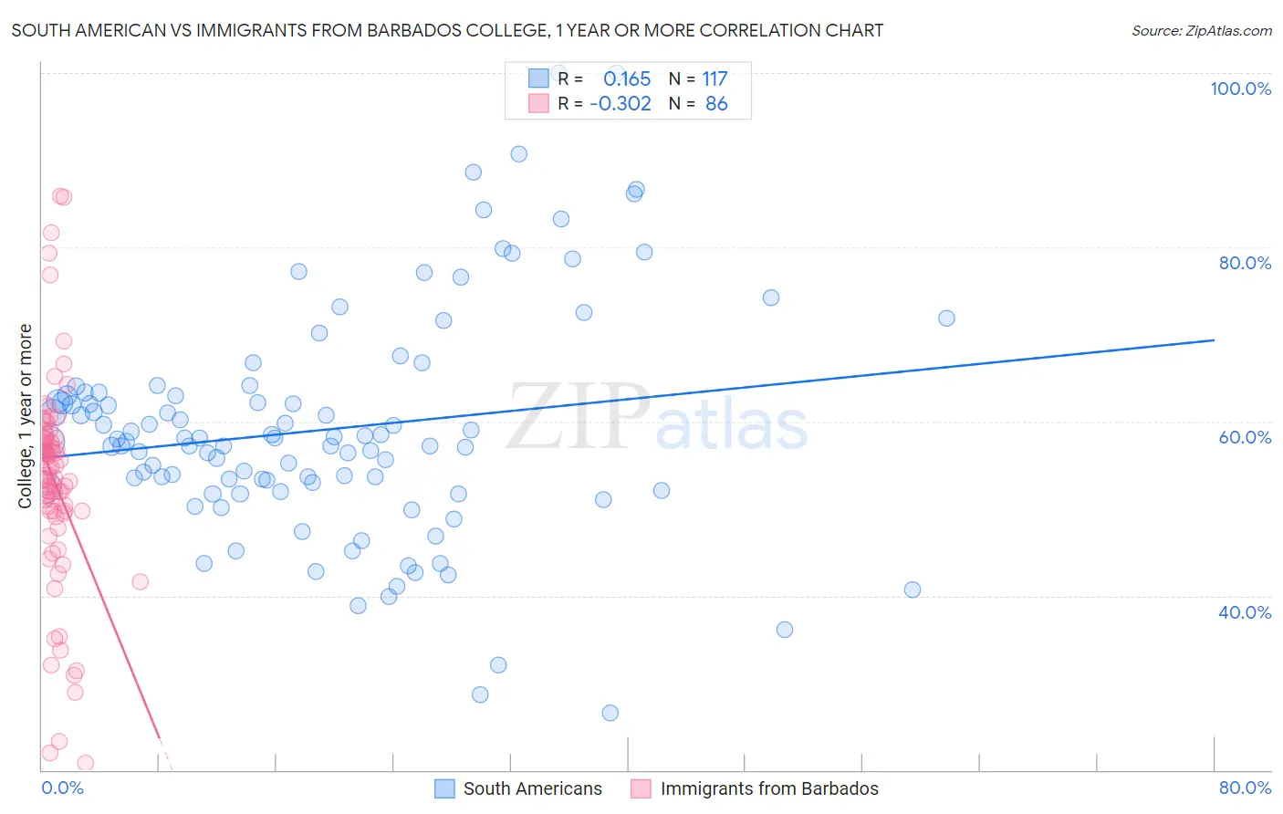 South American vs Immigrants from Barbados College, 1 year or more
