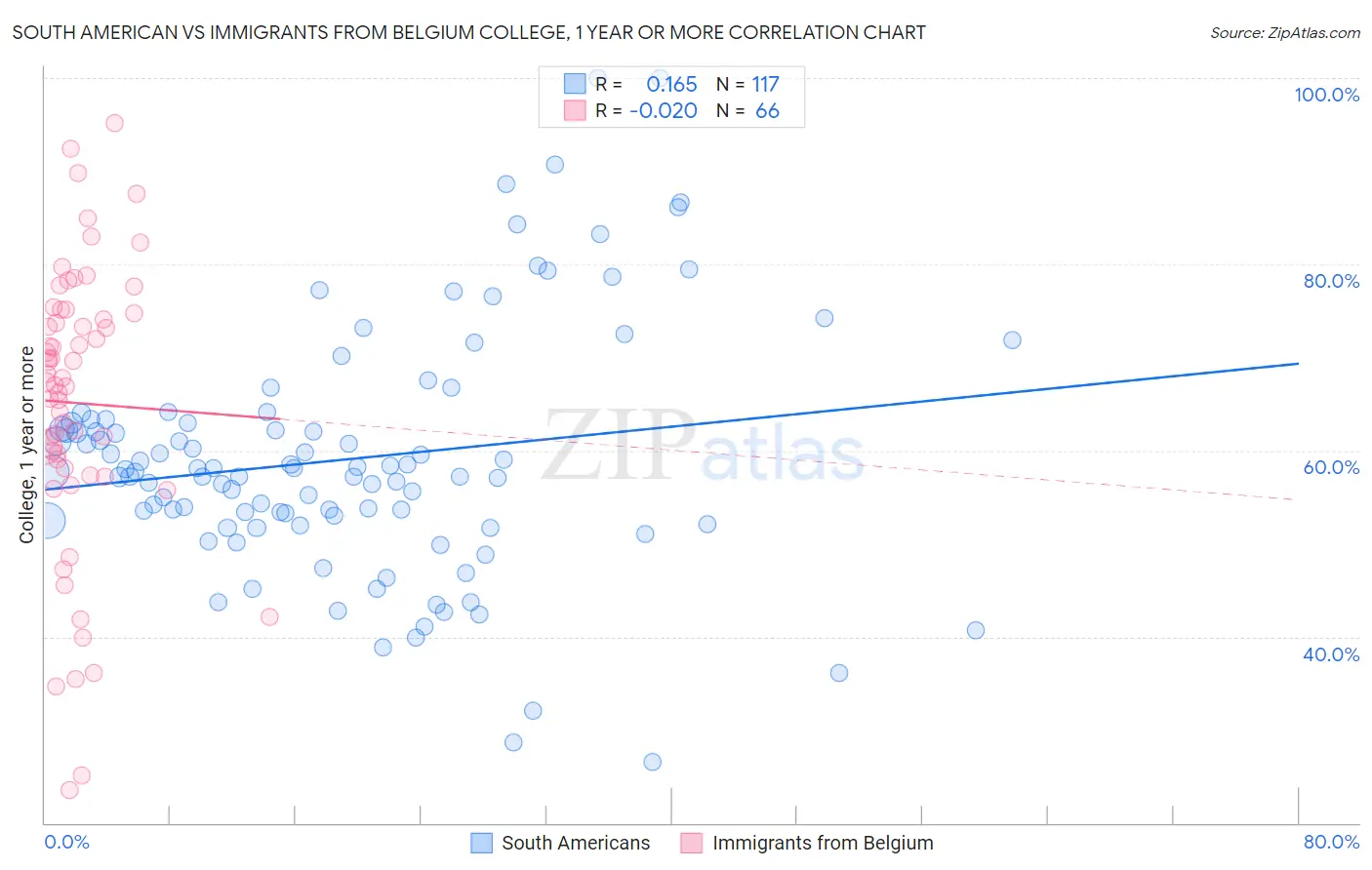 South American vs Immigrants from Belgium College, 1 year or more