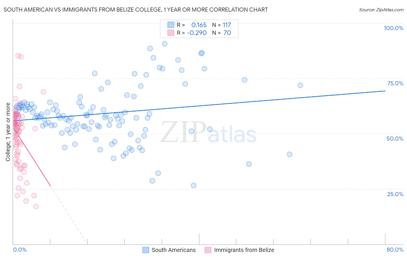 South American vs Immigrants from Belize College, 1 year or more
